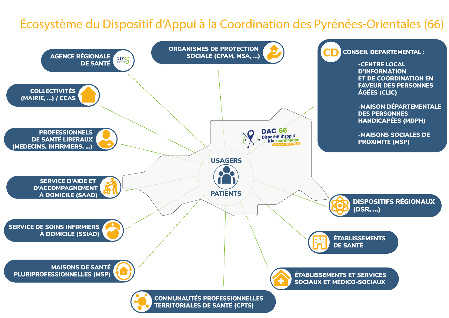 Carte ecosystème DAC 66